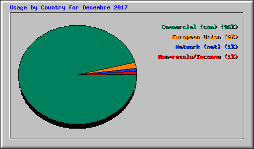 Usage by Country for Decembre 2017