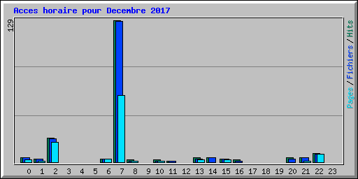 Acces horaire pour Decembre 2017