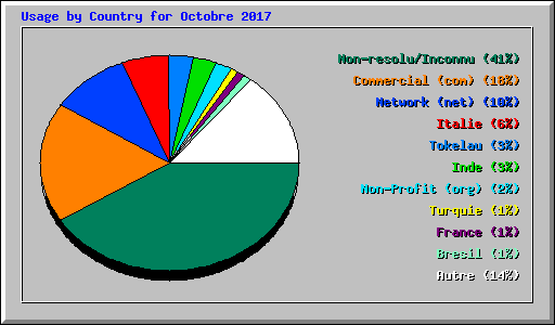Usage by Country for Octobre 2017