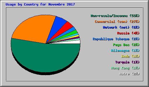Usage by Country for Novembre 2017