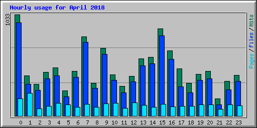Hourly usage for April 2018